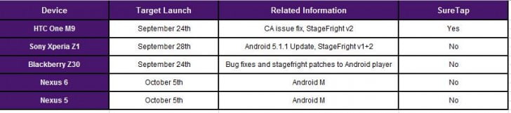 Android 6.0 Marshmallow update