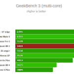 Xiaomi Mi5 benchmark