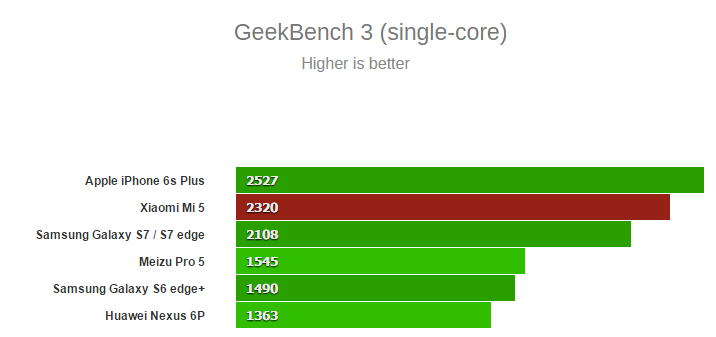 GeekBench 3 Benchmark Xiaomi Mi 5 techturismo